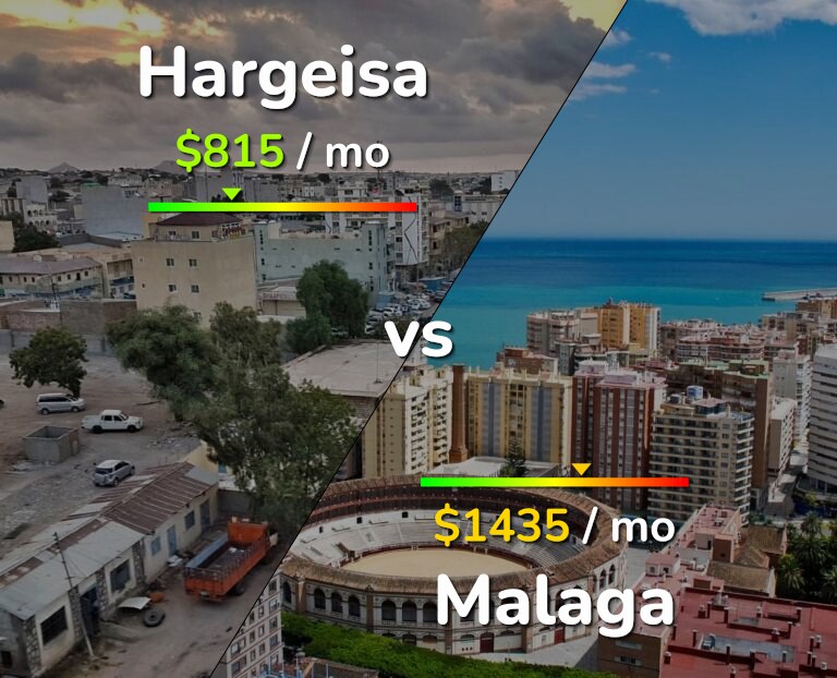 Cost of living in Hargeisa vs Malaga infographic