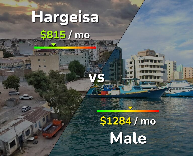 Cost of living in Hargeisa vs Male infographic