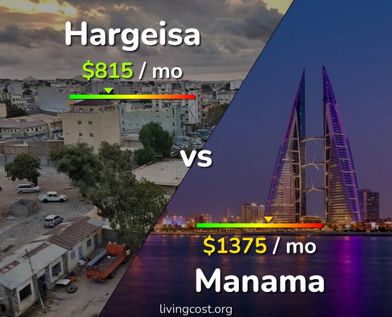 Cost of living in Hargeisa vs Manama infographic