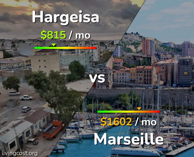 Cost of living in Hargeisa vs Marseille infographic