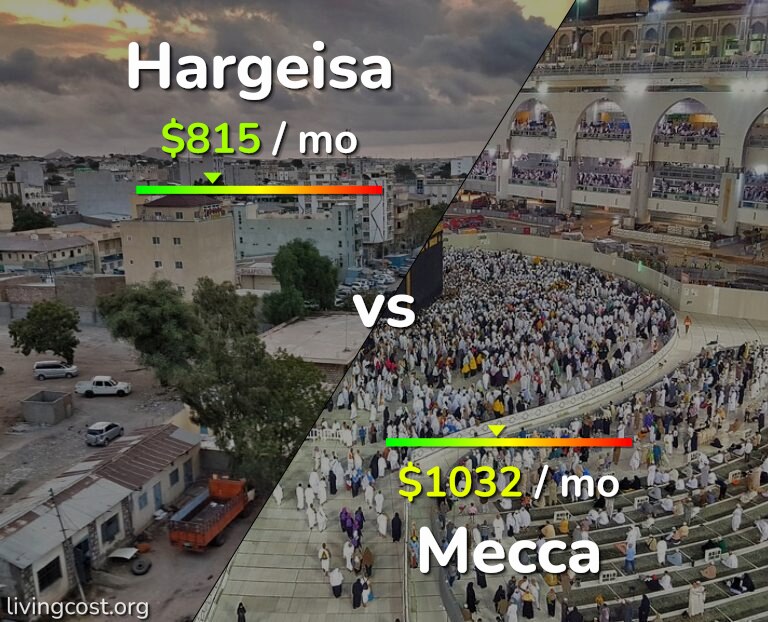 Cost of living in Hargeisa vs Mecca infographic