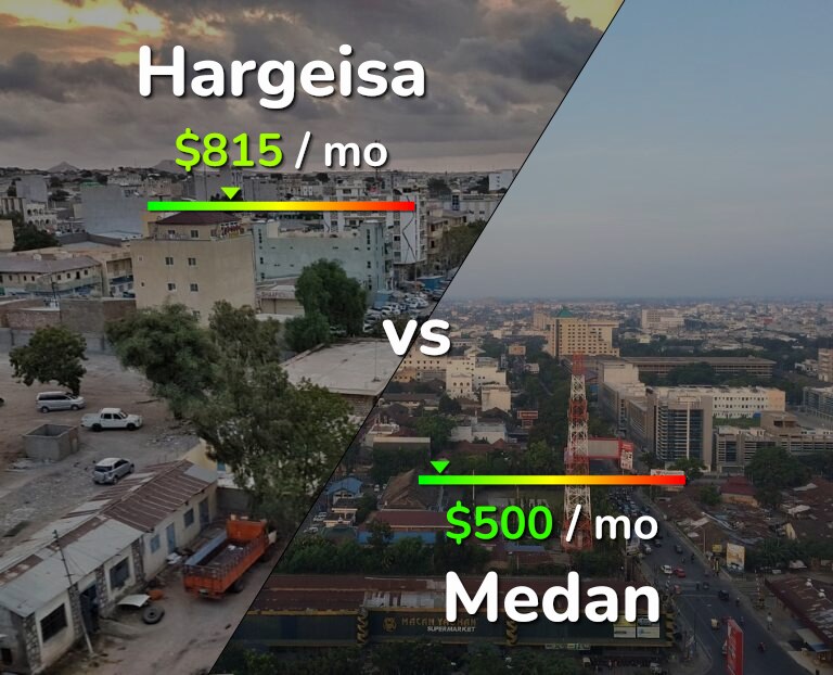 Cost of living in Hargeisa vs Medan infographic