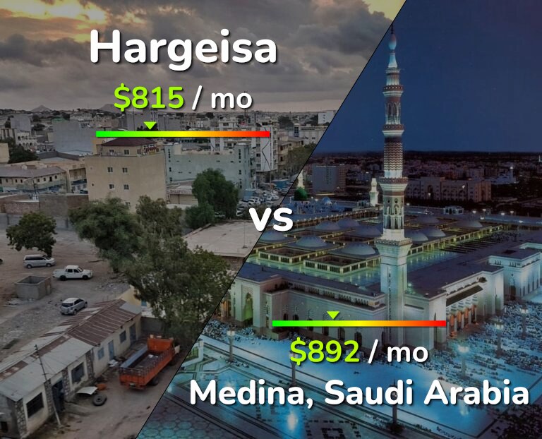 Cost of living in Hargeisa vs Medina infographic