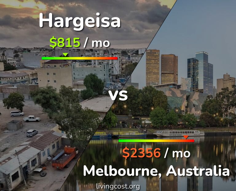 Cost of living in Hargeisa vs Melbourne infographic