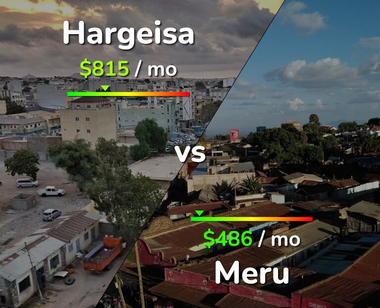 Cost of living in Hargeisa vs Meru infographic