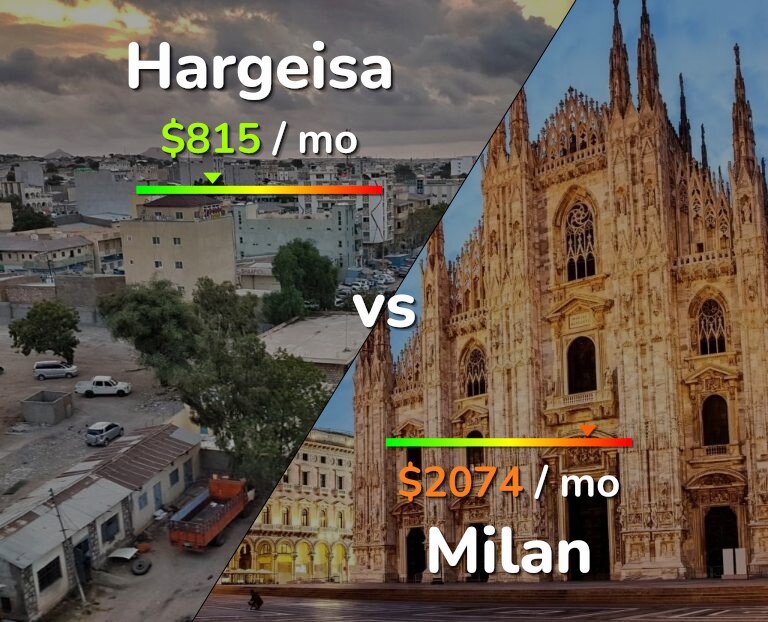 Cost of living in Hargeisa vs Milan infographic