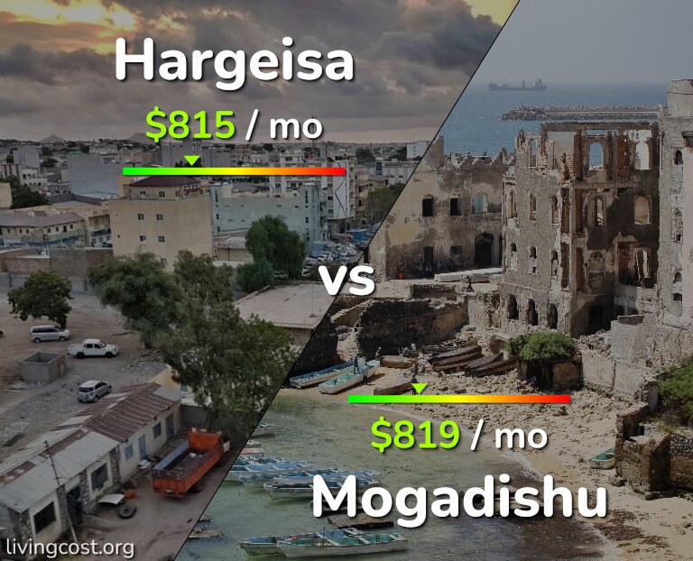 Cost of living in Hargeisa vs Mogadishu infographic