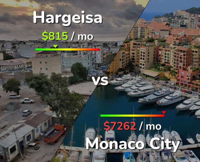 Cost of living in Hargeisa vs Monaco City infographic