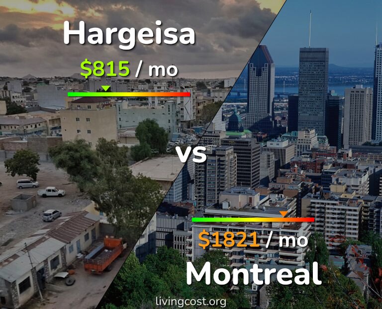 Cost of living in Hargeisa vs Montreal infographic