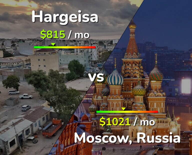Cost of living in Hargeisa vs Moscow infographic