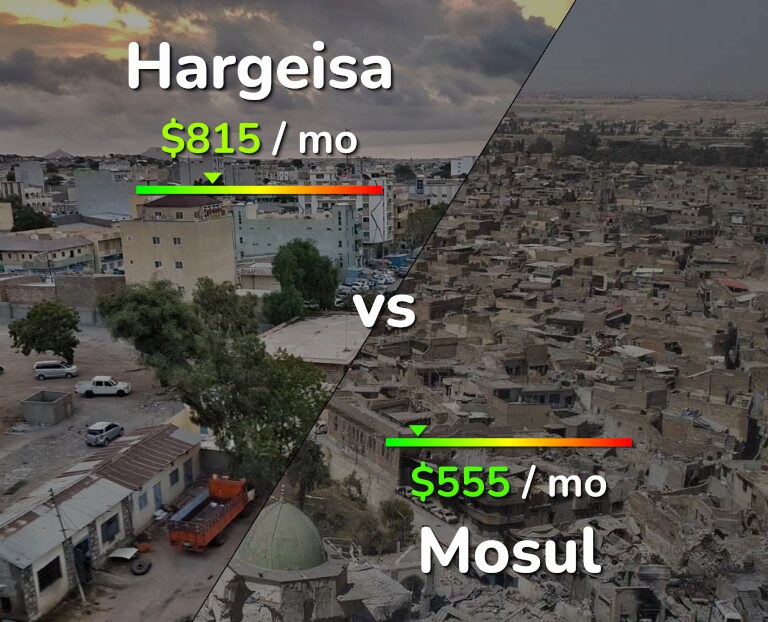 Cost of living in Hargeisa vs Mosul infographic