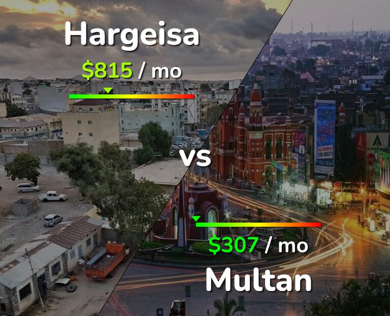 Cost of living in Hargeisa vs Multan infographic