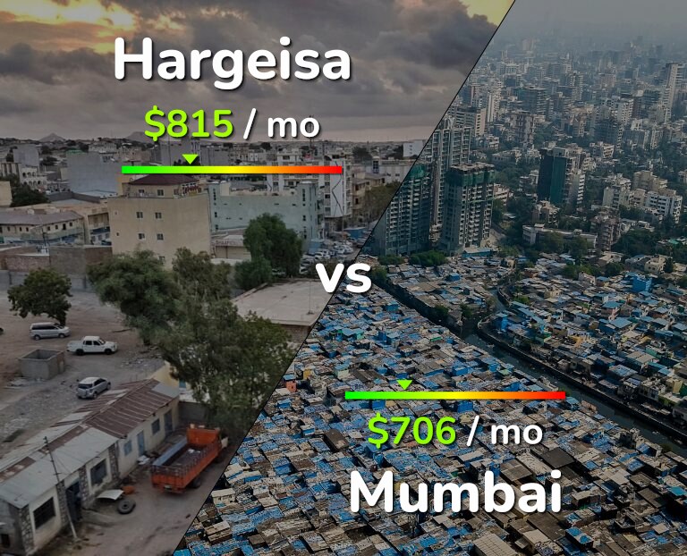 Cost of living in Hargeisa vs Mumbai infographic