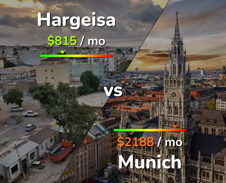 Cost of living in Hargeisa vs Munich infographic