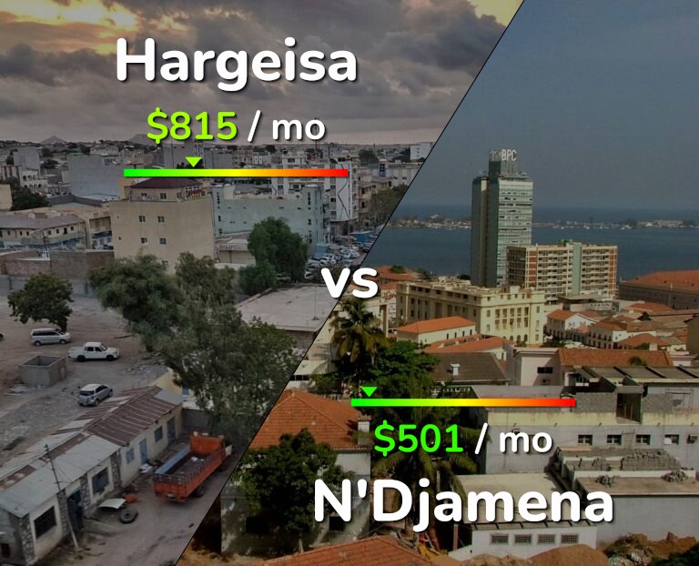 Cost of living in Hargeisa vs N'Djamena infographic