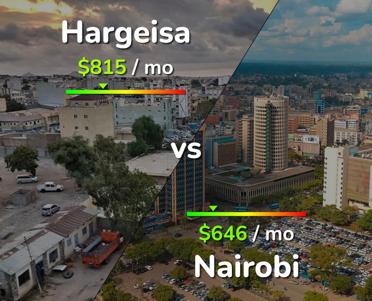 Cost of living in Hargeisa vs Nairobi infographic