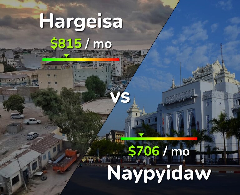 Cost of living in Hargeisa vs Naypyidaw infographic