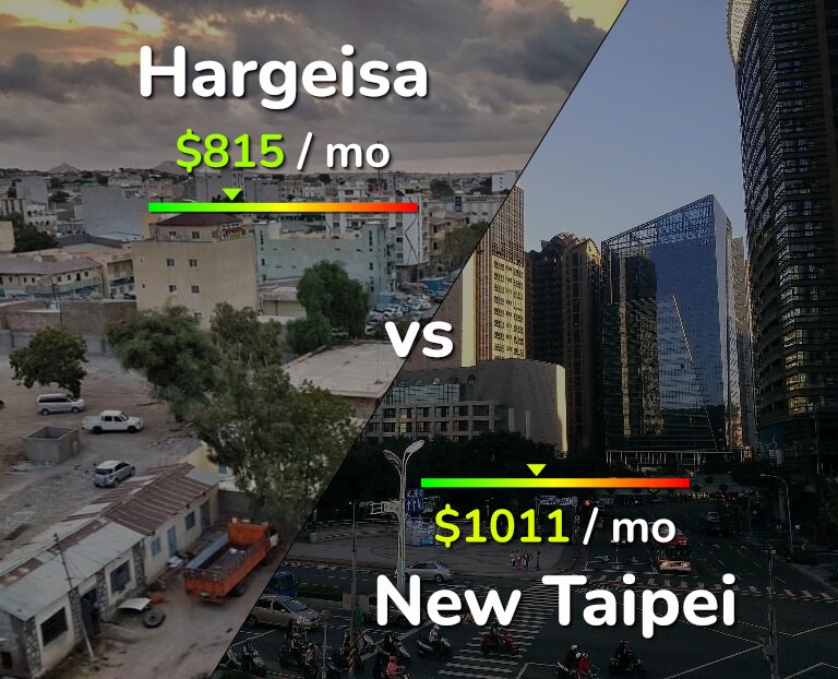 Cost of living in Hargeisa vs New Taipei infographic