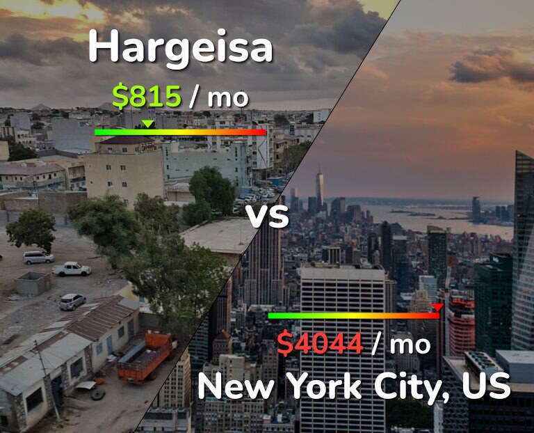 Cost of living in Hargeisa vs New York City infographic