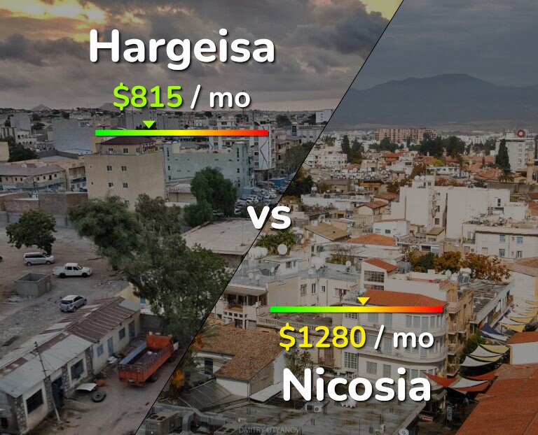 Cost of living in Hargeisa vs Nicosia infographic
