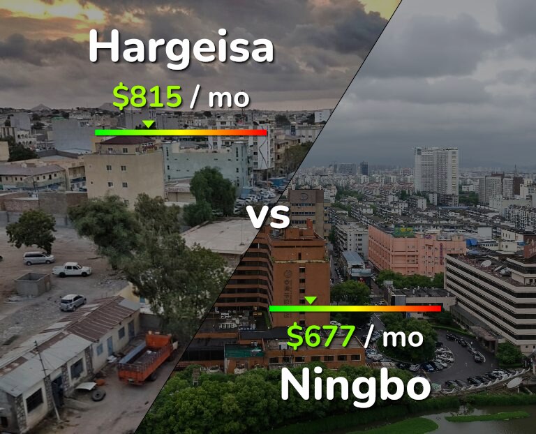 Cost of living in Hargeisa vs Ningbo infographic