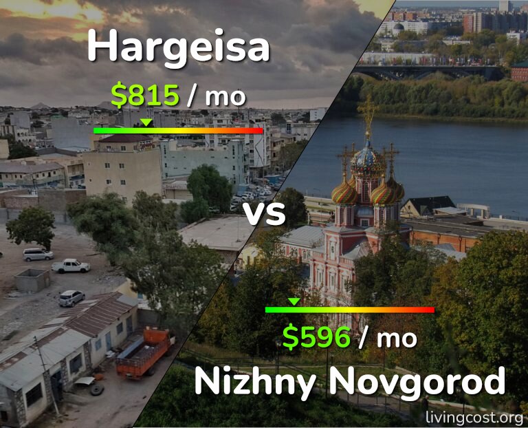 Cost of living in Hargeisa vs Nizhny Novgorod infographic
