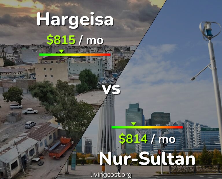 Cost of living in Hargeisa vs Nur-Sultan infographic