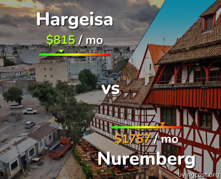 Cost of living in Hargeisa vs Nuremberg infographic