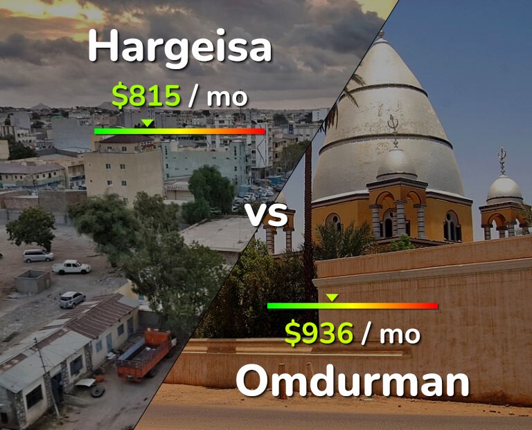 Cost of living in Hargeisa vs Omdurman infographic