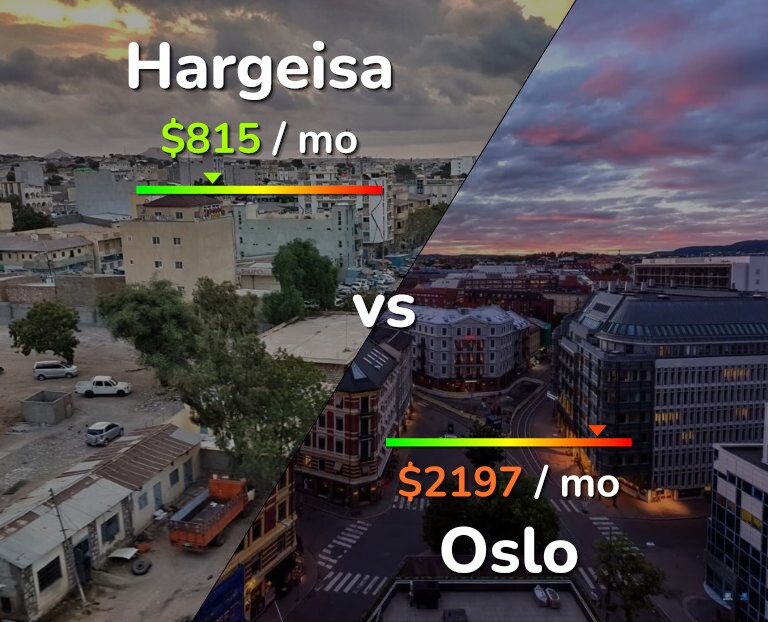 Cost of living in Hargeisa vs Oslo infographic