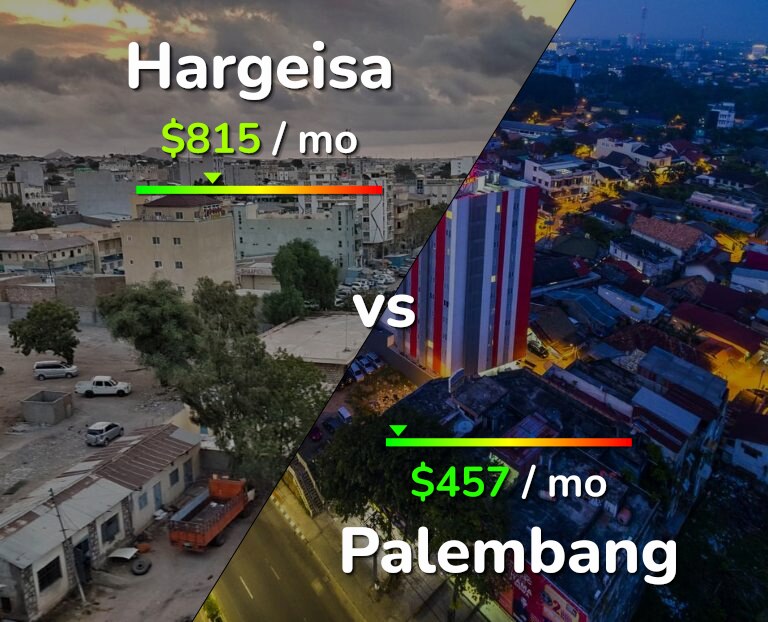 Cost of living in Hargeisa vs Palembang infographic