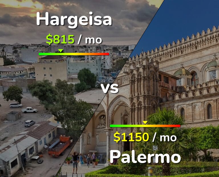 Cost of living in Hargeisa vs Palermo infographic
