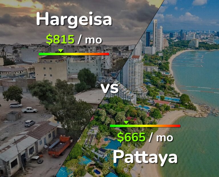 Cost of living in Hargeisa vs Pattaya infographic
