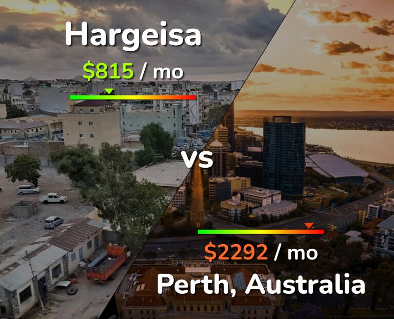 Cost of living in Hargeisa vs Perth infographic