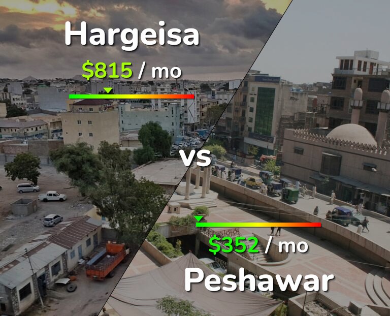 Cost of living in Hargeisa vs Peshawar infographic