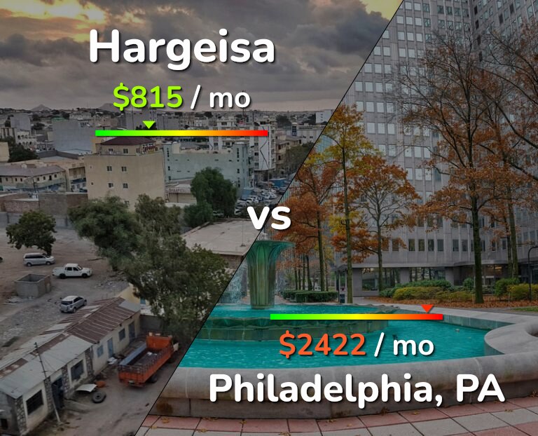 Cost of living in Hargeisa vs Philadelphia infographic