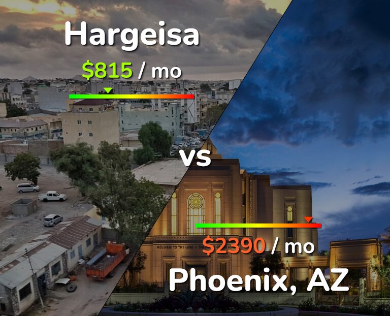 Cost of living in Hargeisa vs Phoenix infographic
