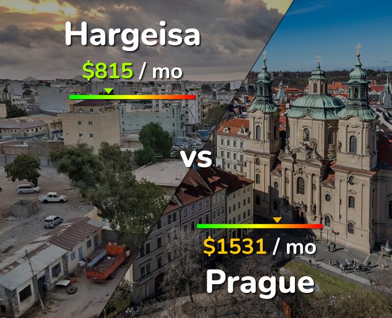Cost of living in Hargeisa vs Prague infographic