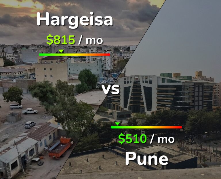 Cost of living in Hargeisa vs Pune infographic