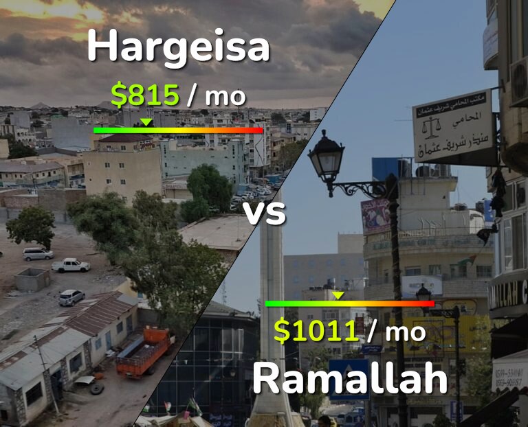 Cost of living in Hargeisa vs Ramallah infographic