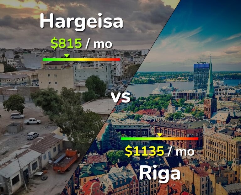 Cost of living in Hargeisa vs Riga infographic