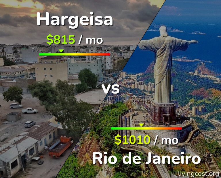 Cost of living in Hargeisa vs Rio de Janeiro infographic