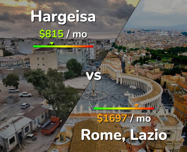Cost of living in Hargeisa vs Rome infographic