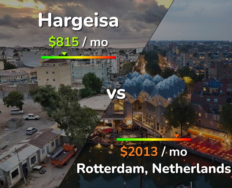 Cost of living in Hargeisa vs Rotterdam infographic