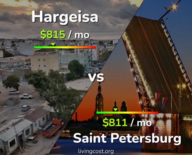 Cost of living in Hargeisa vs Saint Petersburg infographic