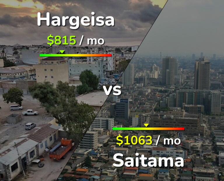 Cost of living in Hargeisa vs Saitama infographic