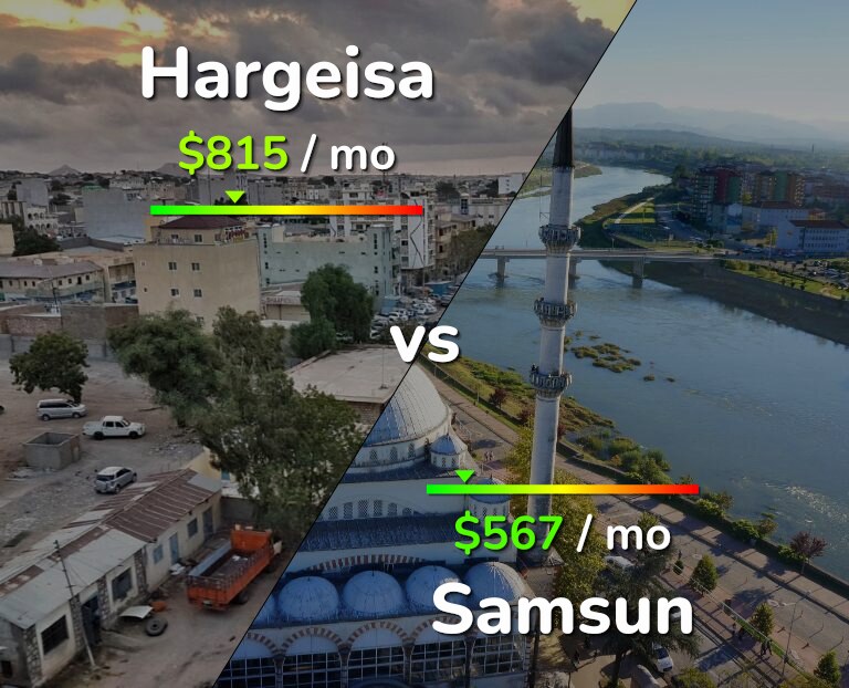 Cost of living in Hargeisa vs Samsun infographic