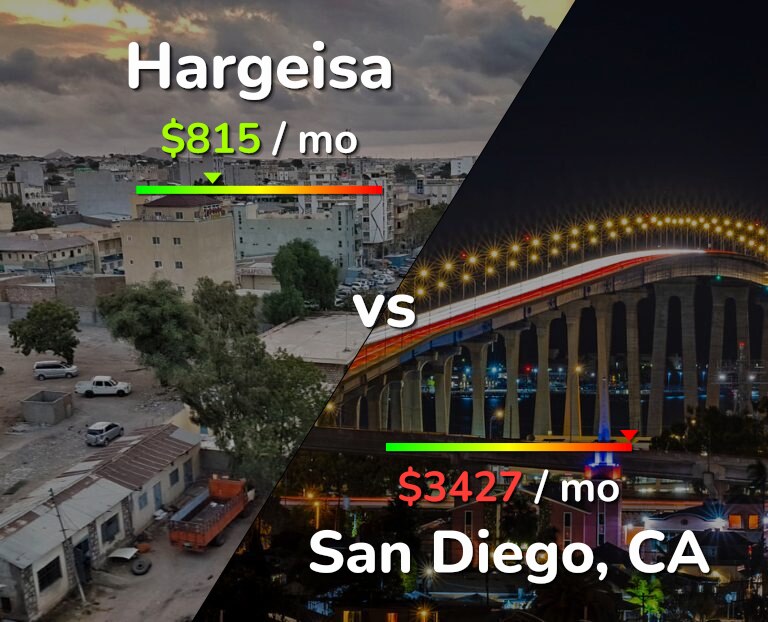 Cost of living in Hargeisa vs San Diego infographic