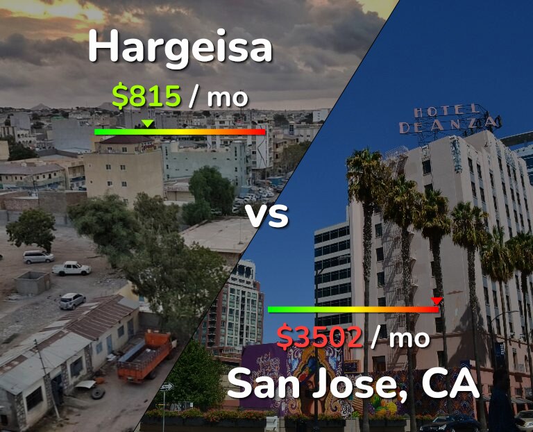 Cost of living in Hargeisa vs San Jose, United States infographic