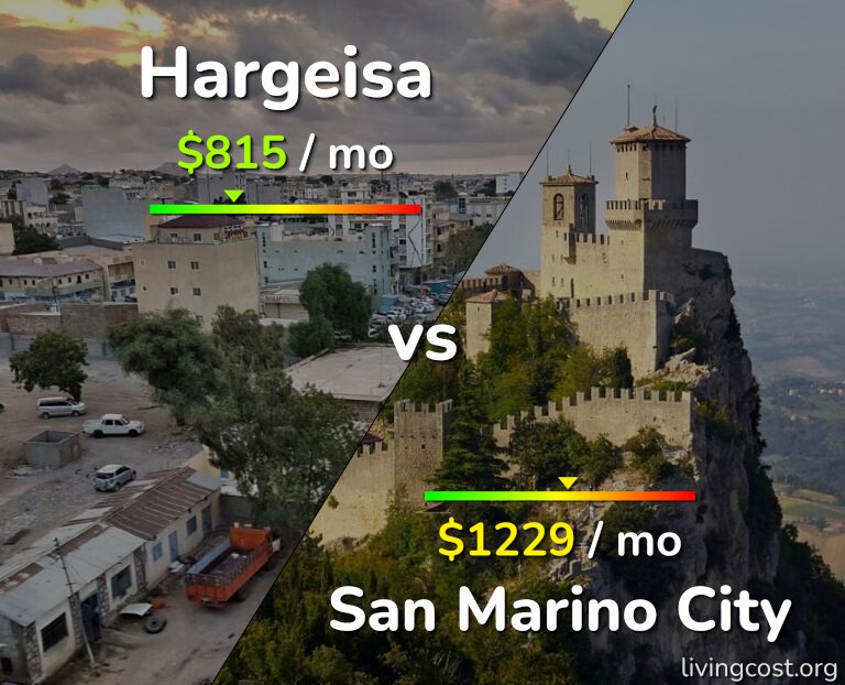Cost of living in Hargeisa vs San Marino City infographic
